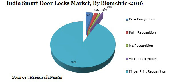 India Smart Door Locks Market Graph
